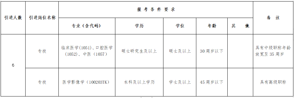 安徽省銅陵市第五人民醫(yī)院2021年4月份招聘醫(yī)療崗崗位計(jì)劃表