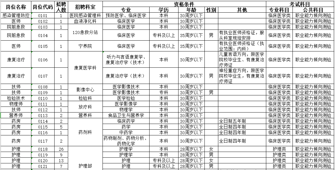 2021年4月份阜陽市人民醫(yī)院（安徽?。┳灾髡衅羔t(yī)療工作人員崗位計(jì)劃1