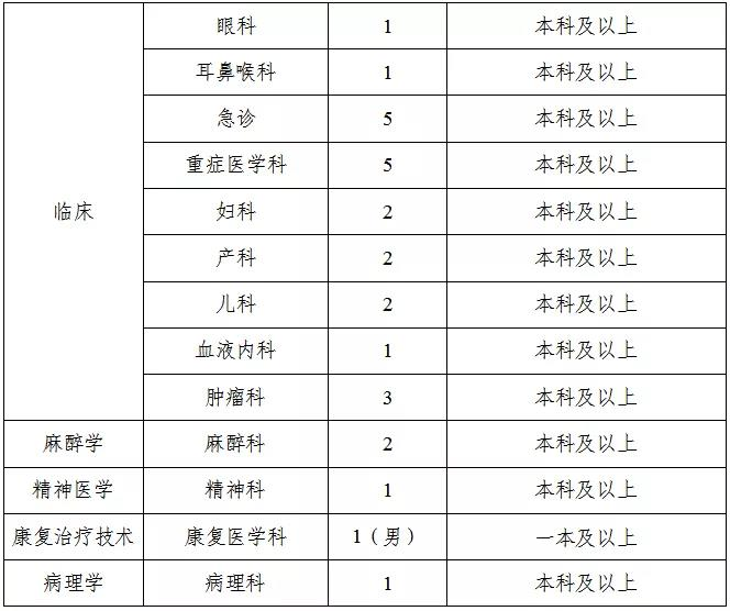 2021年河南省洛陽偃師市人民醫(yī)院新區(qū)醫(yī)院招聘105人崗位計(jì)劃2