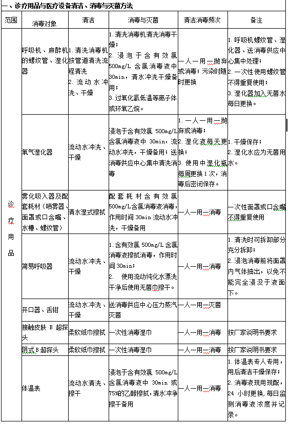 診療用品與醫(yī)療設備清潔、消毒與滅菌方法1