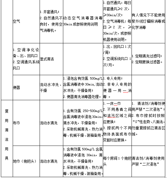 診療用品與醫(yī)療設備清潔、消毒與滅菌方法4