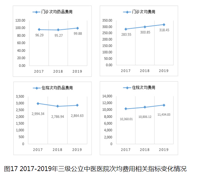 圖17 2017-2019年三級公立中醫(yī)醫(yī)院次均費用相關(guān)指標(biāo)變化情況