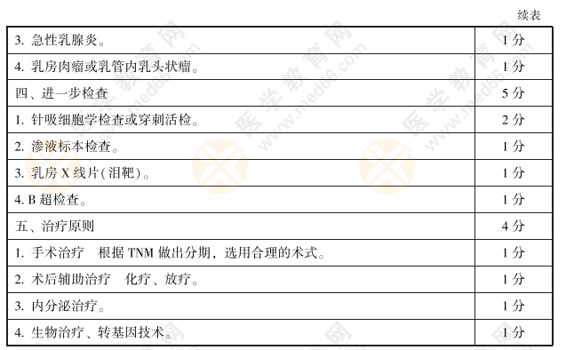 全國2021年臨床執(zhí)業(yè)醫(yī)師實(shí)踐技能評分手冊：病史采集和病例18題5