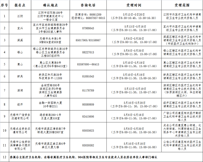 2021年衛(wèi)生高級(jí)專業(yè)技術(shù)資格專業(yè)實(shí)踐能力考核（無(wú)錫）報(bào)名點(diǎn)現(xiàn)場(chǎng)確認(rèn)安排1