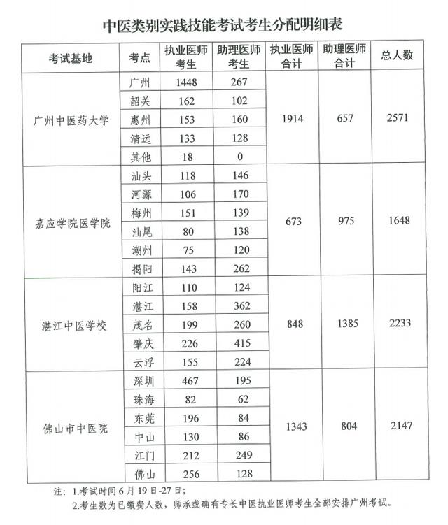 2021年醫(yī)師資格考試實踐技能考試工作方案7