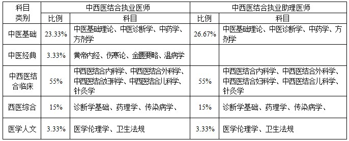 中西醫(yī)結(jié)合醫(yī)師考試科目