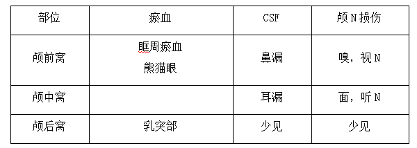 顱底骨折