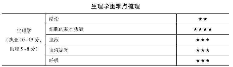 臨床執(zhí)業(yè)醫(yī)師生理學科目特點