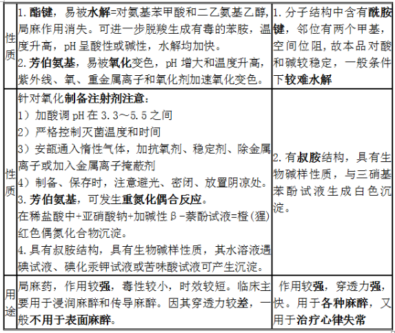 鹽酸普魯卡因、鹽酸利多卡因結(jié)構(gòu)特點、性質(zhì)和用途