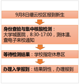 圖2：縉云校區(qū)入校報(bào)到程序