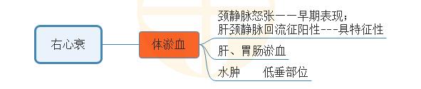 4.右心衰?？寂R床表現(xiàn)思維導(dǎo)圖