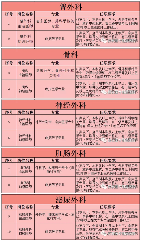 陜西省西安醫(yī)專附屬醫(yī)院2022年春季招聘計劃