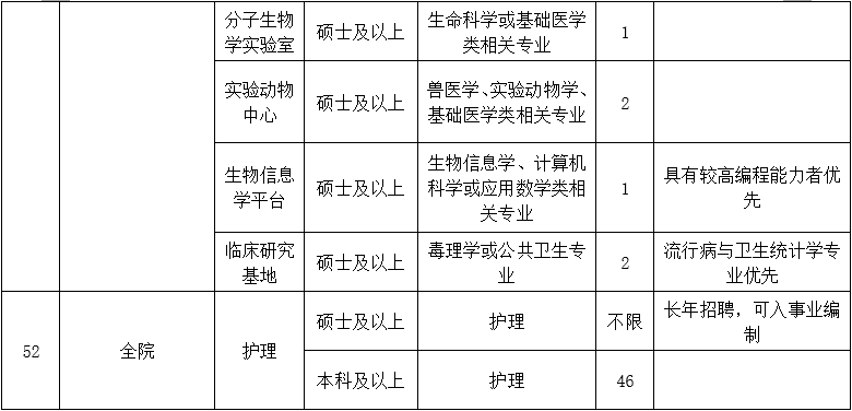 二、醫(yī)技藥研護(hù)崗位10