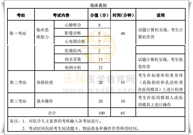 實踐技能考試內(nèi)容