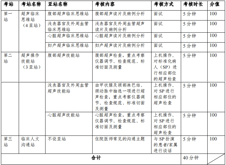 超聲科住院醫(yī)師規(guī)范化培訓結(jié)業(yè)臨床實踐能力考核具體設置