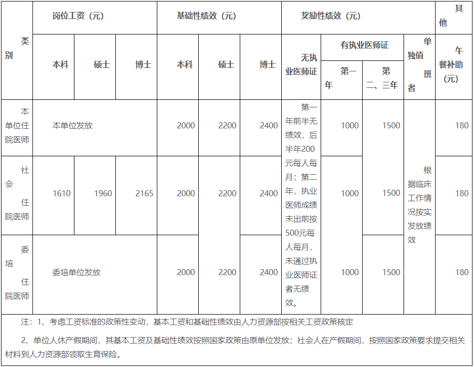 湖南醫(yī)藥學(xué)院第一附屬醫(yī)院2022年住院醫(yī)師規(guī)范化培訓(xùn)崗位工資、基礎(chǔ)性績效、獎(jiǎng)勵(lì)性績效及午餐補(bǔ)助標(biāo)準(zhǔn)