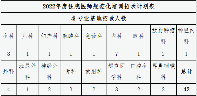 永州市中心醫(yī)院2022年住院醫(yī)師規(guī)范化培訓(xùn)招生計劃