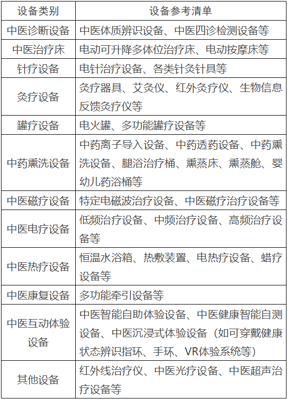 中醫(yī)診療設備參考表