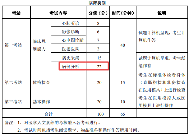 臨床執(zhí)業(yè)醫(yī)師實(shí)踐技能考試第一站