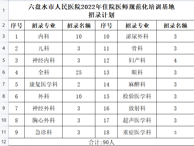 六盤水市人民醫(yī)院2022年住院醫(yī)師規(guī)范化培訓(xùn)（西醫(yī)臨床）招收簡(jiǎn)章招錄專業(yè)及名額