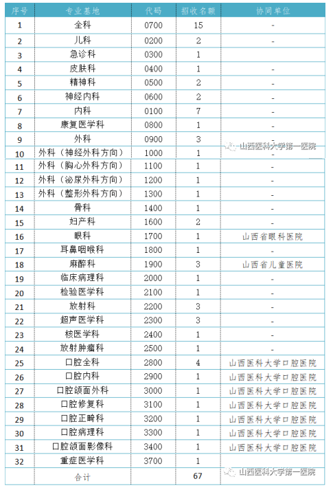 招生專業(yè)及人數(shù)