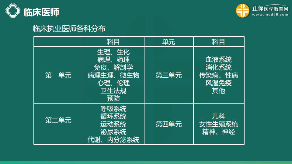 8.21  免費(fèi)公開課-臨床執(zhí)業(yè)醫(yī)師第三、四單元考點(diǎn)串講--于多多 (99)