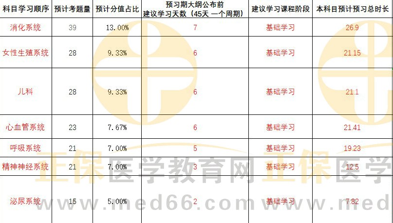 臨床助理醫(yī)師備考計劃1