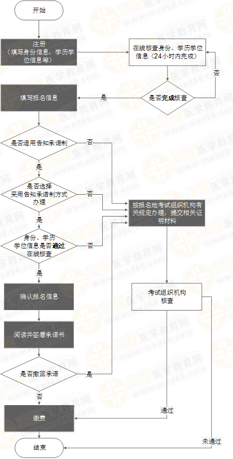 報(bào)名流程