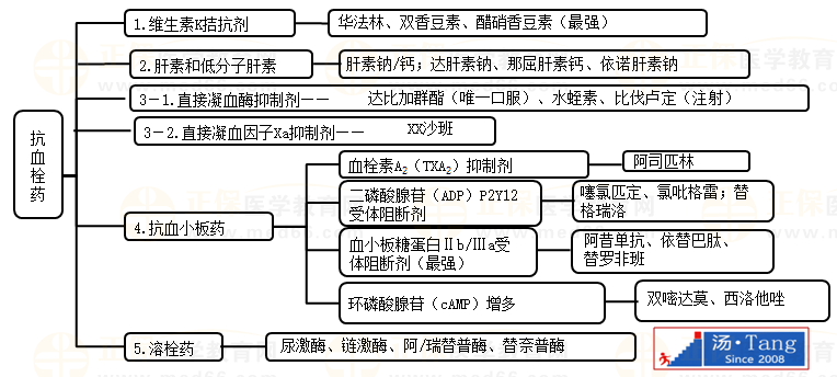 抗血栓藥