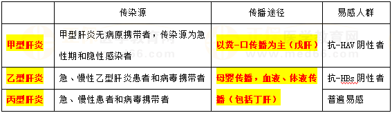 甲、乙、丙肝炎流行病學(xué)