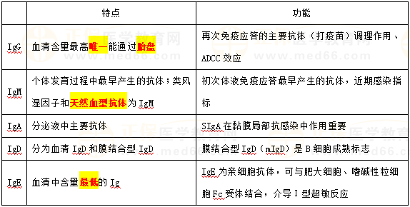 各類免疫球蛋白的特性和功能