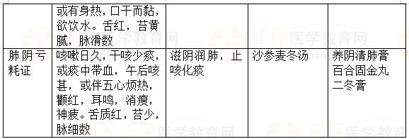 內(nèi)科?。嚎人?2023執(zhí)業(yè)藥師《中藥綜》重要知識(shí)點(diǎn)打卡