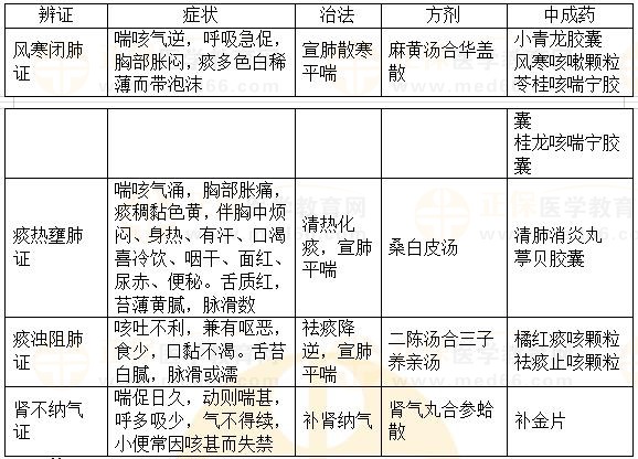 內(nèi)科病：喘證-2023執(zhí)業(yè)藥師《中藥綜》重要知識(shí)點(diǎn)打卡