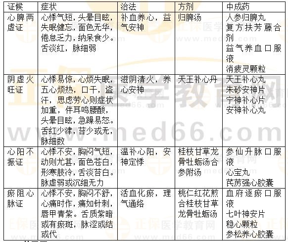 內(nèi)科?。盒募?2023執(zhí)業(yè)藥師《中藥綜》重要知識(shí)點(diǎn)打卡