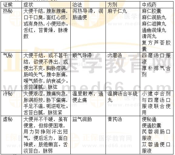 內(nèi)科?。罕忝?2023執(zhí)業(yè)藥師《中藥綜》重要知識(shí)點(diǎn)打卡