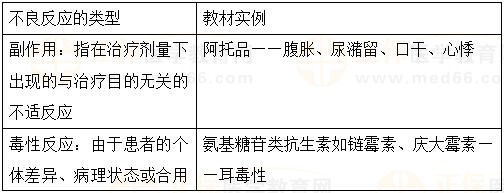 藥物不良反應-2023執(zhí)業(yè)藥師《藥綜》重要知識點打卡