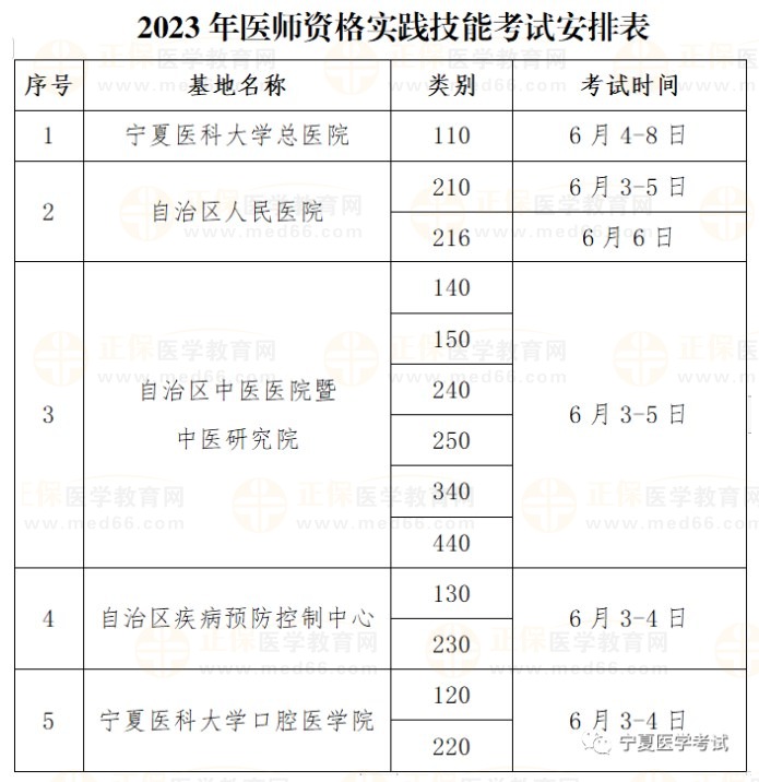 2023年寧夏醫(yī)師資格考試實踐技能考試安排