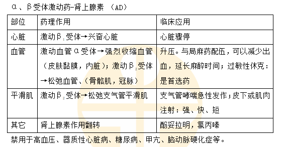 a、β受體激動(dòng)藥-腎上腺素（AD）