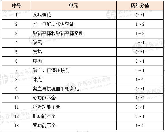 病理生理學(xué)科目特點(diǎn)及復(fù)習(xí)要點(diǎn)