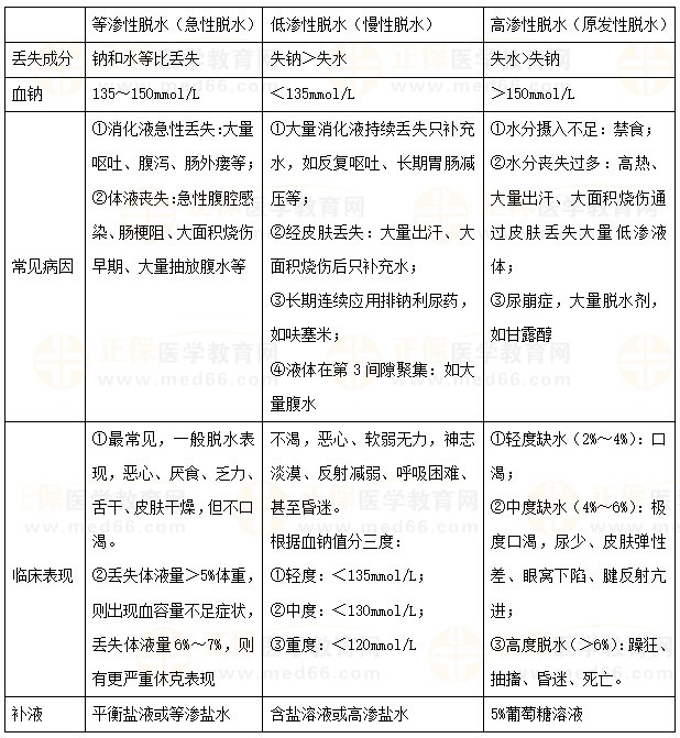 水、鈉代謝紊亂