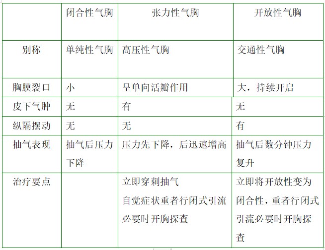 閉合性、張力性、開放性氣胸對比