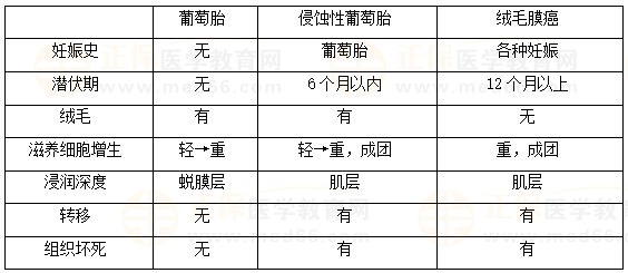 絨癌、侵蝕性葡萄胎、葡萄胎的鑒別