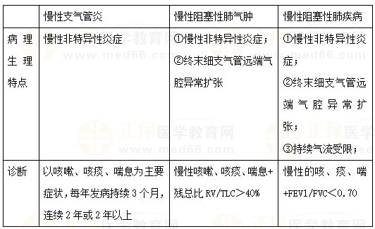 慢性支氣管炎、慢性阻塞性肺氣腫、COPD的區(qū)別