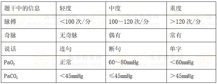 哮喘急性發(fā)作的病情嚴重程度的分級