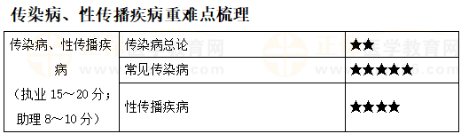 傳染病、性傳播疾病重難點梳理