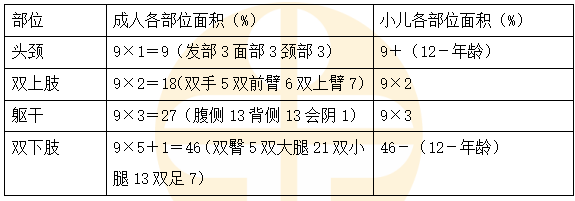 小兒與成人燒傷面積的劃分有什么區(qū)別？