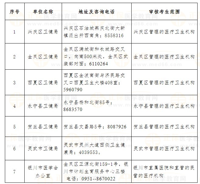 2024年醫(yī)師資格考試銀川考點現場審核地點