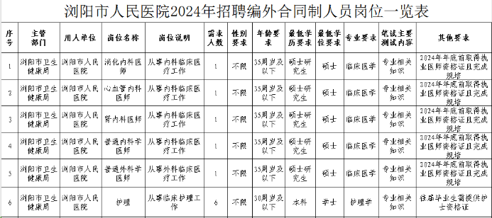 瀏陽(yáng)市人民醫(yī)院招聘計(jì)劃表