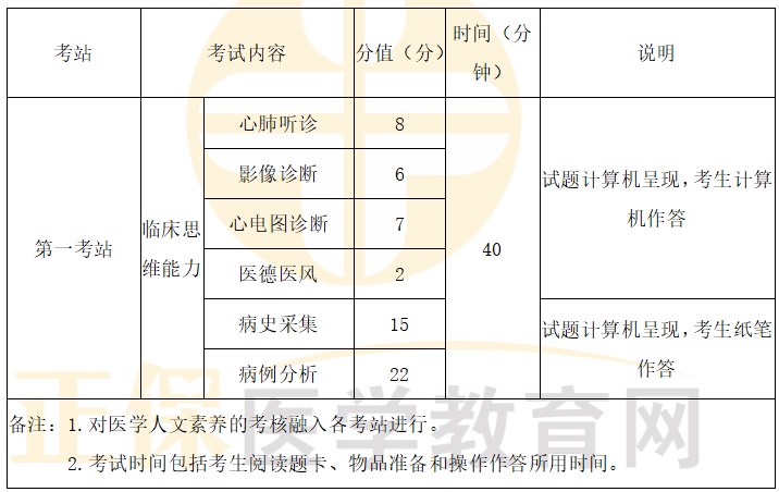 2024臨床執(zhí)業(yè)醫(yī)師實(shí)踐技能考試第一站